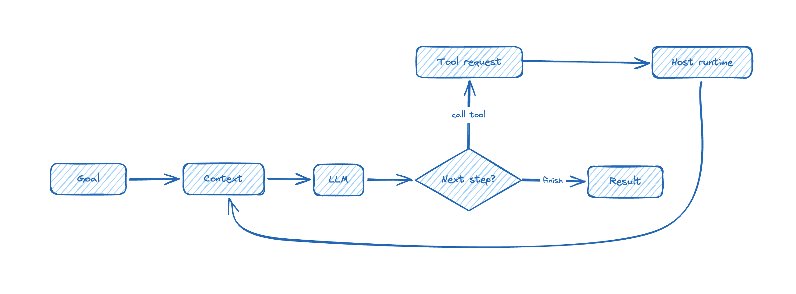 The smallest useful architecture