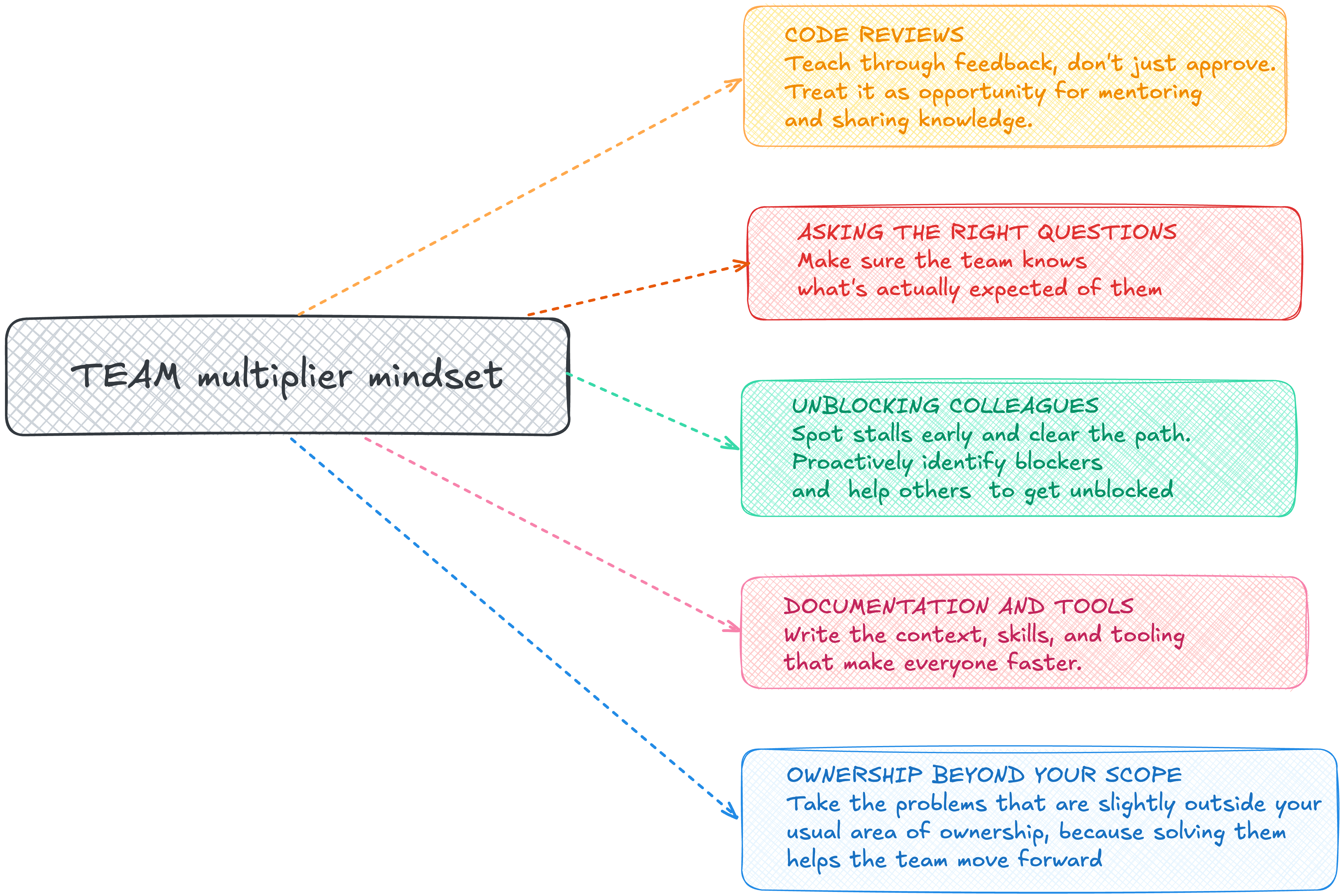 Team multiplier mindset