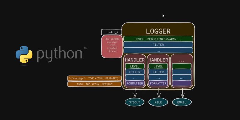 Featured image of post Clean, structured, multi-destination, non-blocking logging in Python