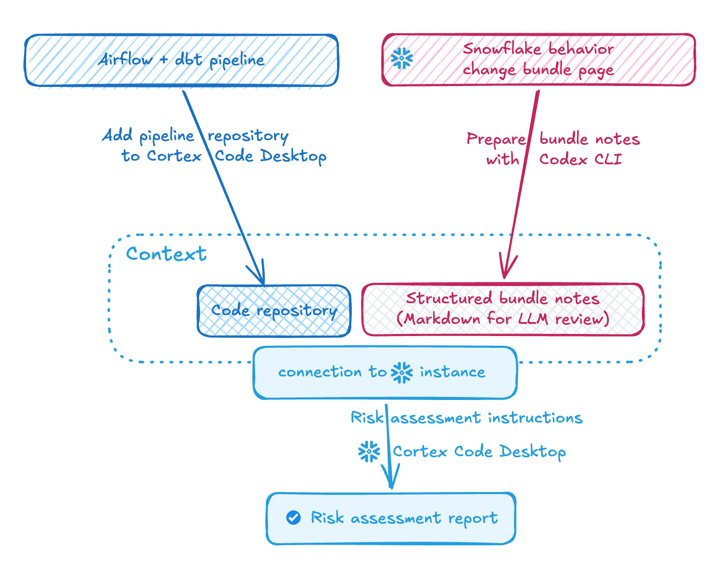 Risk assessment workflow