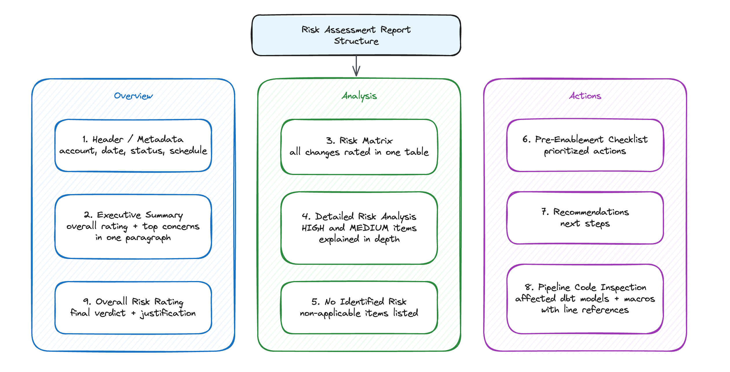Risk assessment structure